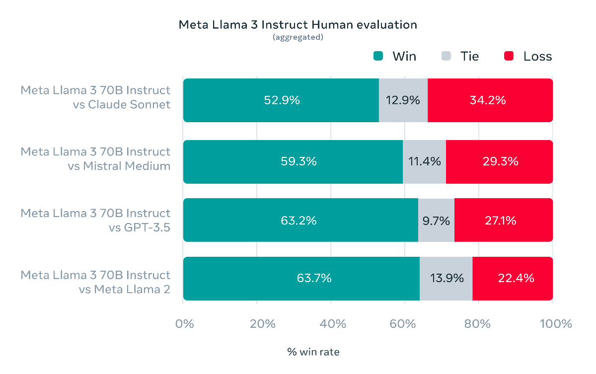 A diagram showing Llama 3 Instruct winning from other models in Human evaluation